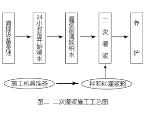 泸州灌浆料施工工艺—文字完整版
